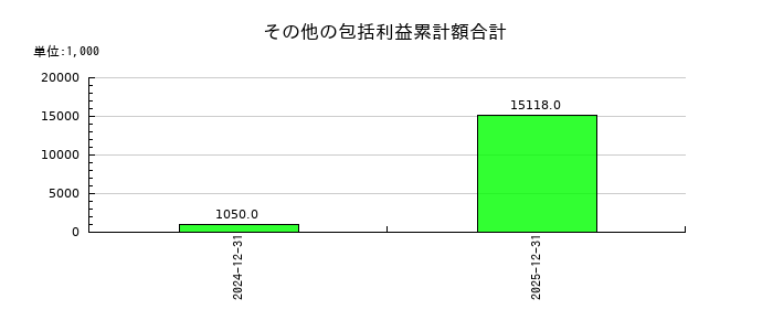 ｋｕｂｅｌｌのその他の包括利益累計額合計の推移