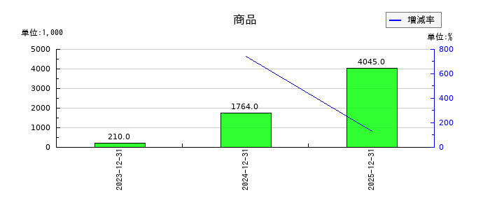 ｋｕｂｅｌｌの商品の推移