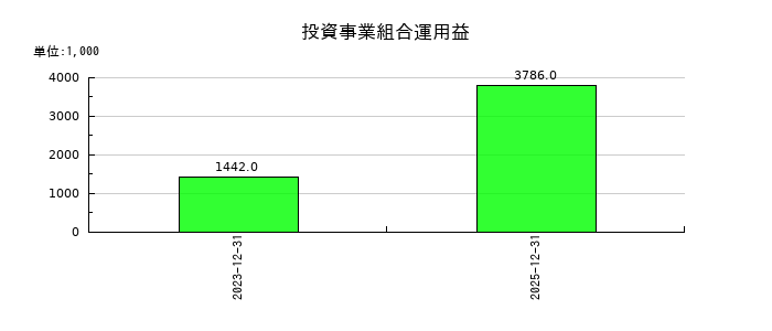 ｋｕｂｅｌｌの投資事業組合運用益の推移