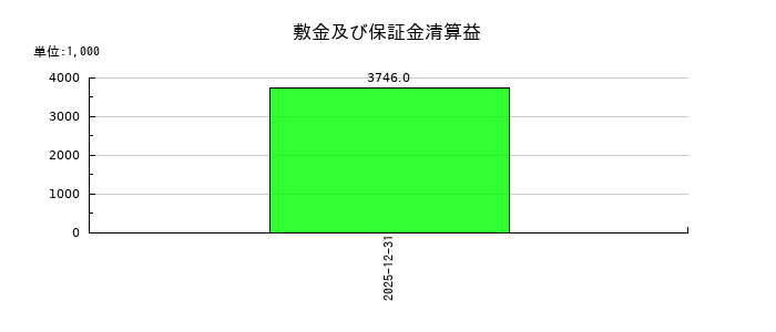 ｋｕｂｅｌｌの敷金及び保証金清算益の推移