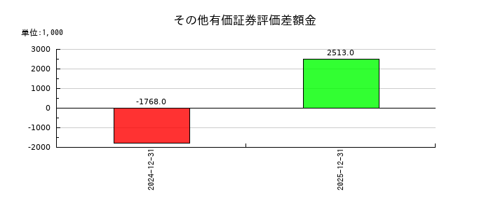 ｋｕｂｅｌｌのその他有価証券評価差額金の推移