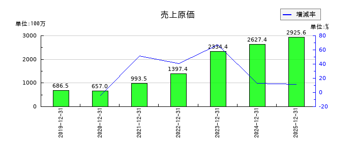 ｋｕｂｅｌｌの売上原価の推移