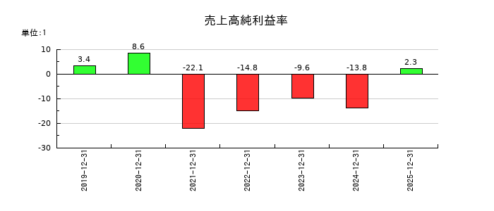 ｋｕｂｅｌｌの売上高純利益率の推移