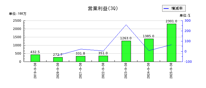 ギフティの第3四半期の営業利益推移