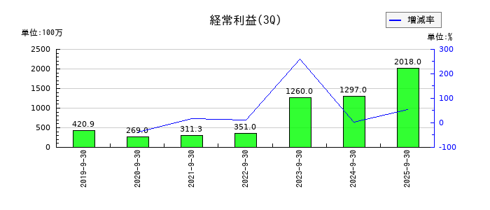 ギフティの第3四半期の経常利益推移