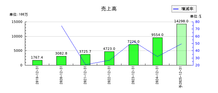 ギフティの通期の売上高推移