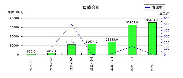 ギフティの負債合計の推移
