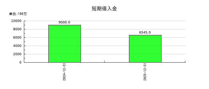 ギフティの短期借入金の推移