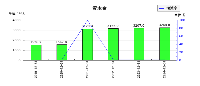 ギフティの資本金の推移