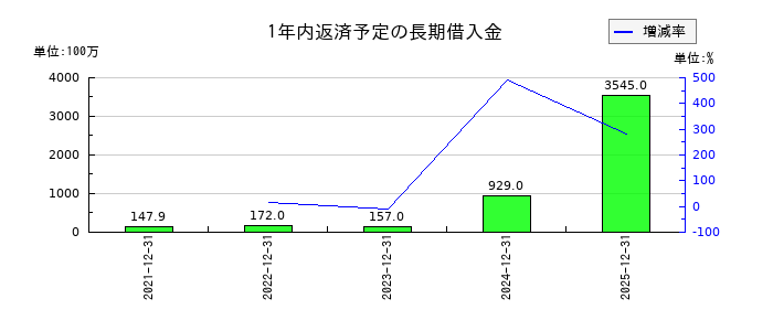 ギフティの1年内返済予定の長期借入金の推移