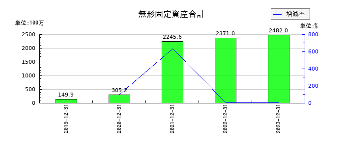 ギフティの資本剰余金の推移