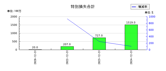 ギフティの特別損失合計の推移