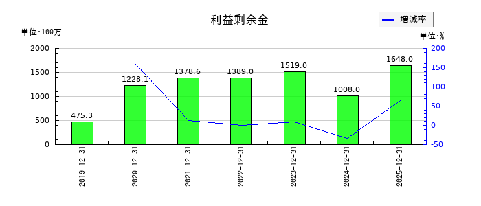 ギフティの利益剰余金の推移