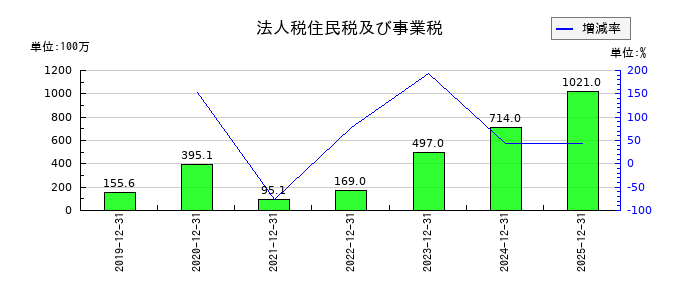 ギフティの法人税住民税及び事業税の推移