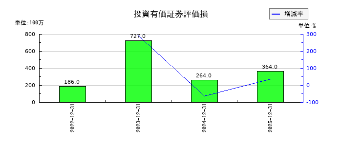 ギフティの投資有価証券評価損の推移