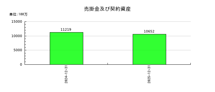 ギフティの売掛金及び契約資産の推移