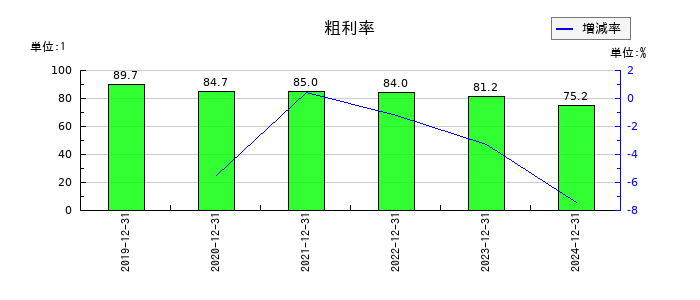 ギフティの粗利率の推移