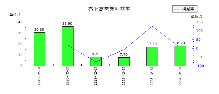 ギフティの売上高営業利益率の推移