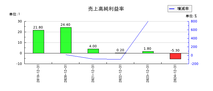 ギフティの売上高純利益率の推移