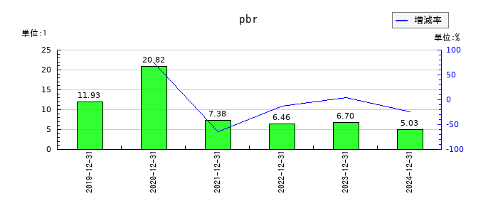 ギフティのpbrの推移