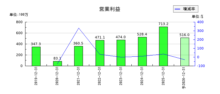 パワーソリューションズの通期の営業利益推移