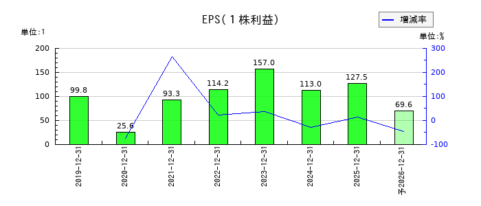パワーソリューションズのEPS(一株当たりの利益)推移