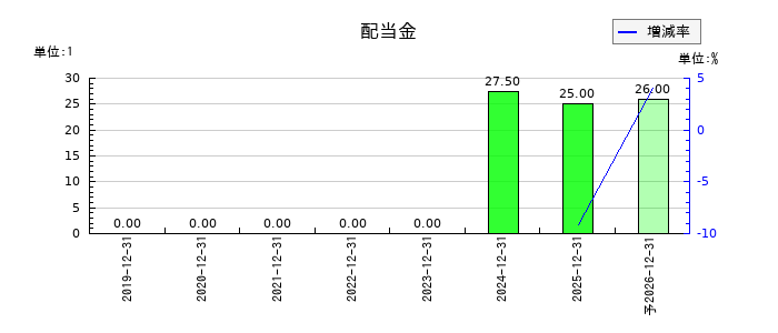 パワーソリューションズの年間配当金推移