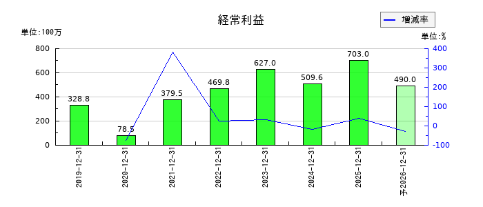 パワーソリューションズの通期の経常利益推移
