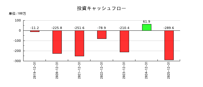 パワーソリューションズの投資キャッシュフロー推移