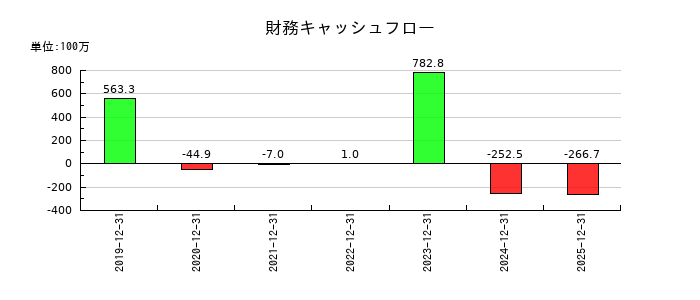 パワーソリューションズの財務キャッシュフロー推移