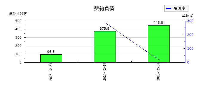 パワーソリューションズの契約負債の推移