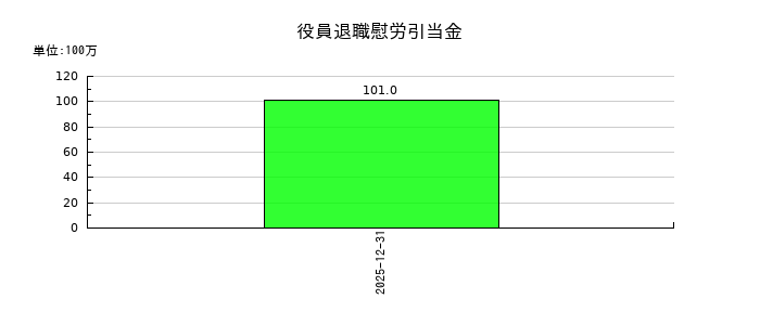 パワーソリューションズの役員退職慰労引当金の推移