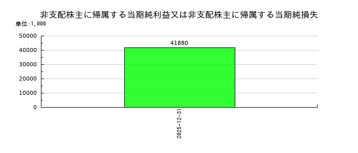 パワーソリューションズの非支配株主に帰属する当期純利益又は非支配株主に帰属する当期純損失の推移