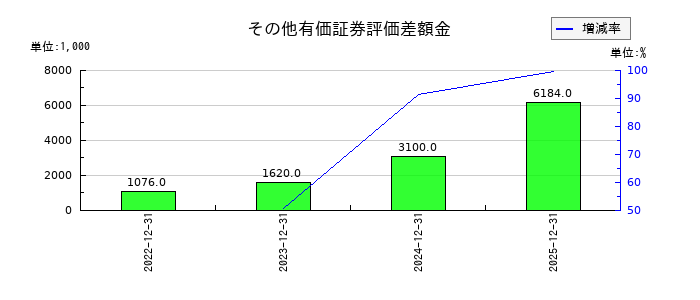 パワーソリューションズのその他有価証券評価差額金の推移