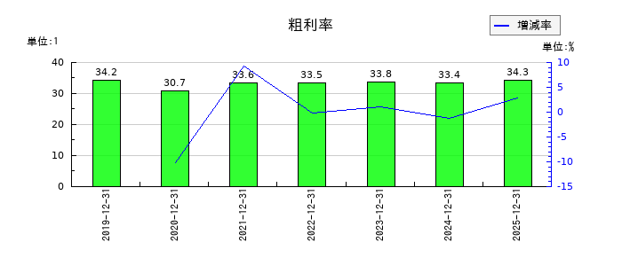 パワーソリューションズの粗利率の推移