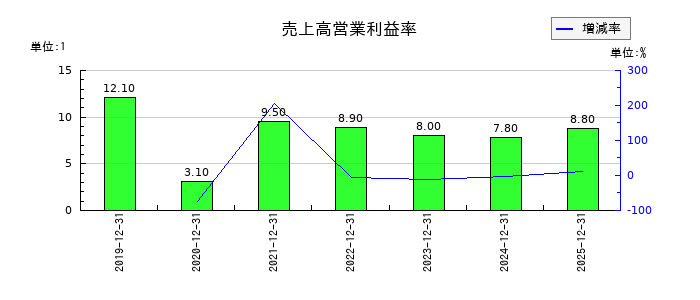 パワーソリューションズの売上高営業利益率の推移