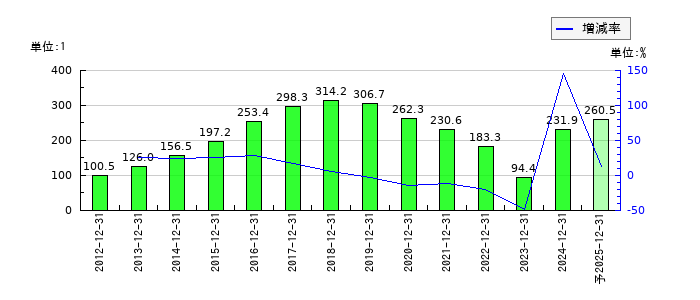 花王のEPS(一株当たりの利益)推移