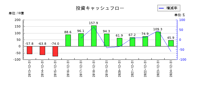 花王の投資キャッシュフロー推移