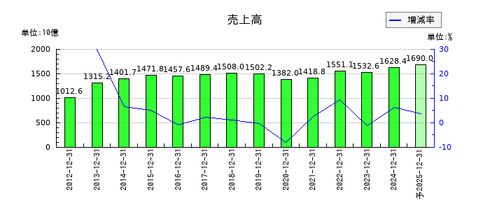花王の通期の売上高推移