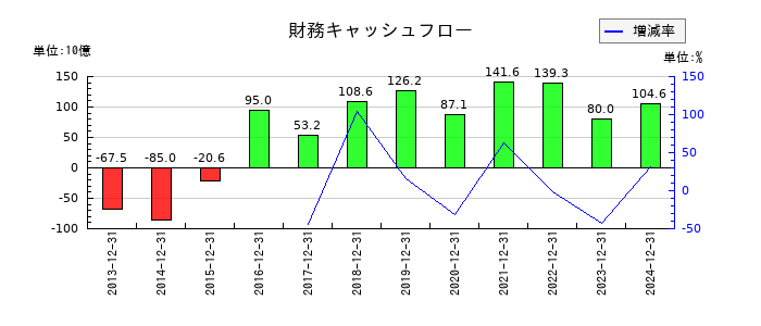 花王の財務キャッシュフロー推移