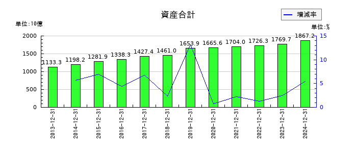 花王の資産合計の推移