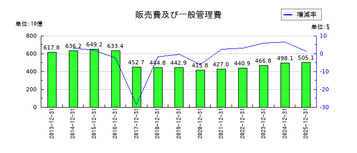 花王の販売費及び一般管理費の推移
