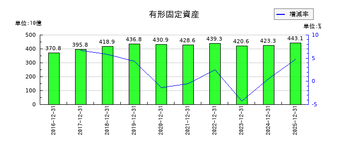 花王の有形固定資産の推移