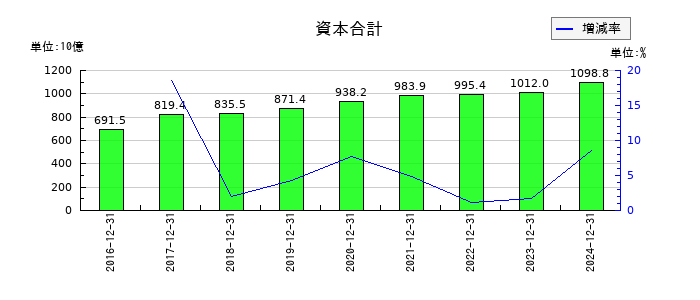 花王の資本合計の推移