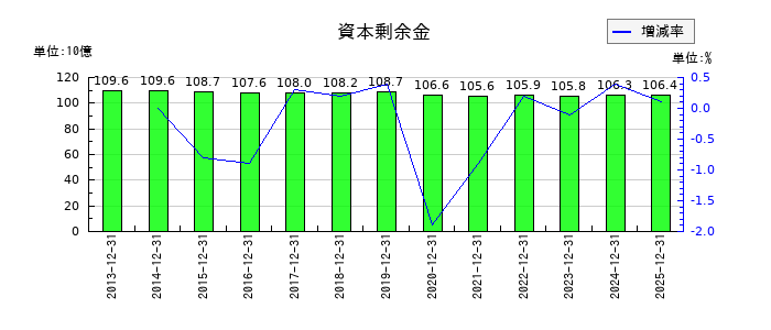 花王の資本剰余金の推移