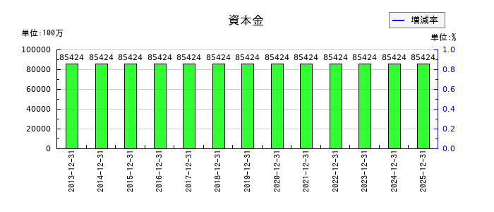 花王の資本金の推移