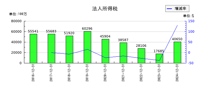 花王の法人所得税の推移