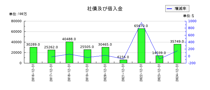 花王の社債及び借入金の推移