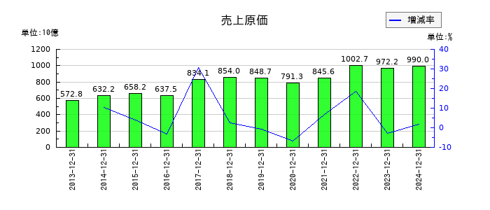 花王の売上原価の推移