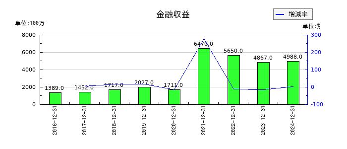 花王の金融収益の推移